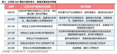 斯達(dá)半導(dǎo) 國內(nèi)IGBT模塊領(lǐng)先廠商，乘國產(chǎn)替代與行業(yè)東風(fēng)加速發(fā)展