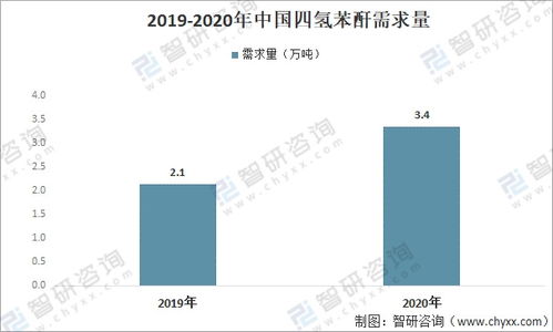 2021年中國四氫苯酐市場 需求增長強勁，高端產(chǎn)品進口依賴凸顯，國內(nèi)貿(mào)易代理角色深化